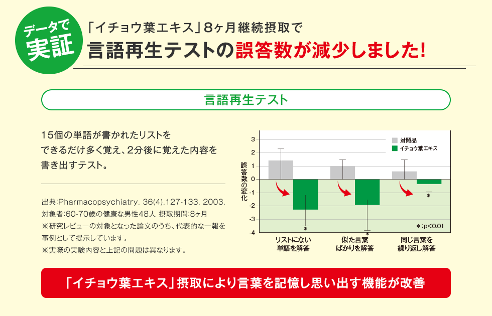 データで実証｜「イチョウ葉エキス」8ヶ月継続摂取で言語再生テストの誤答数が減少しました！ 言語再生テスト 15個の単語が書かれたリストをできるだけ多く覚え、2分後に覚えた内容を書き出すテスト。 「イチョウ葉エキス」摂取により言葉を記憶し思い出す機能が改善