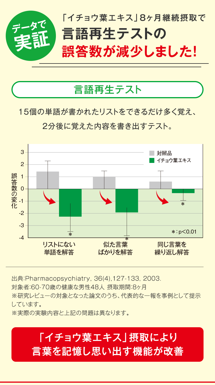 データで実証｜「イチョウ葉エキス」8ヶ月継続摂取で言語再生テストの誤答数が減少しました！ 言語再生テスト 15個の単語が書かれたリストをできるだけ多く覚え、2分後に覚えた内容を書き出すテスト。 「イチョウ葉エキス」摂取により言葉を記憶し思い出す機能が改善