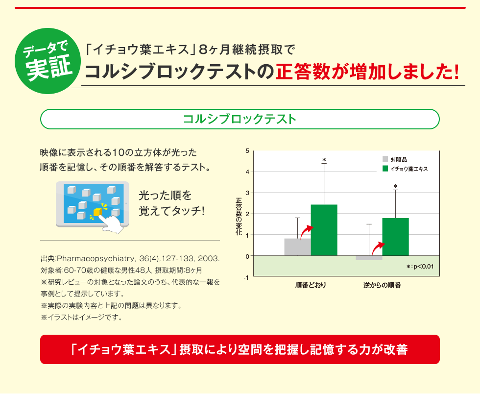 データで実証｜「イチョウ葉エキス」8ヶ月継続摂取でコルシブロックテストの正答数が増加しました！ コルシブロックテスト 映像に表示される10の立方体が光った順番を記憶し、その順番を解答するテスト。 「イチョウ葉エキス」摂取により空間を把握し記憶する力が改善