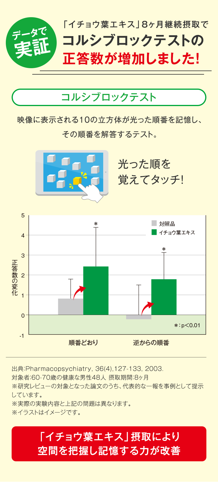 データで実証｜「イチョウ葉エキス」8ヶ月継続摂取でコルシブロックテストの正答数が増加しました！ コルシブロックテスト 映像に表示される10の立方体が光った順番を記憶し、その順番を解答するテスト。 「イチョウ葉エキス」摂取により空間を把握し記憶する力が改善