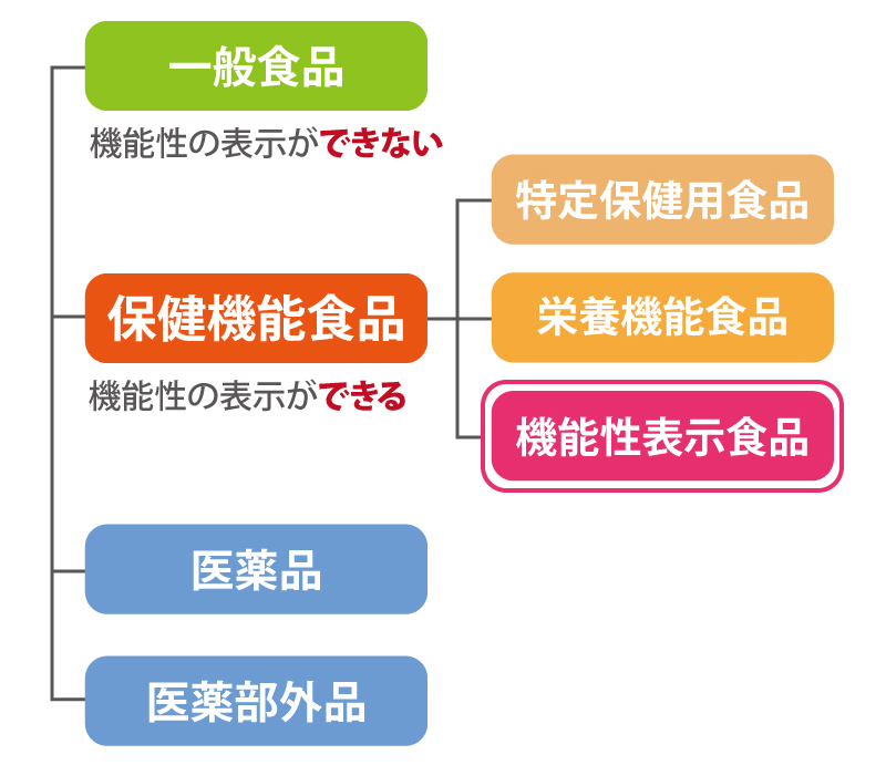 保険機能食品