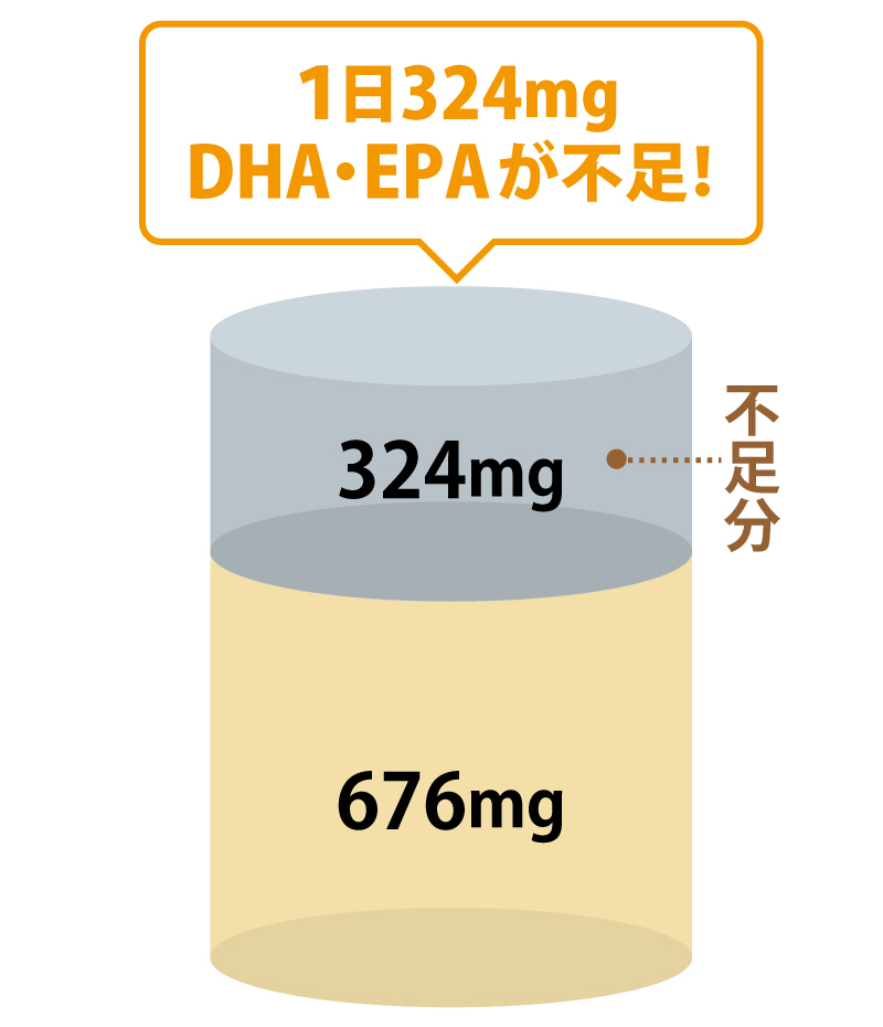 DHA・EPAの1日摂取目標量グラフ・パンフレット