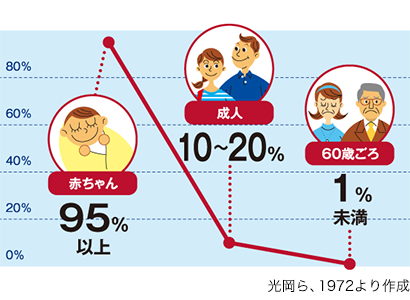 ビフィズス菌は年齢とともに減少