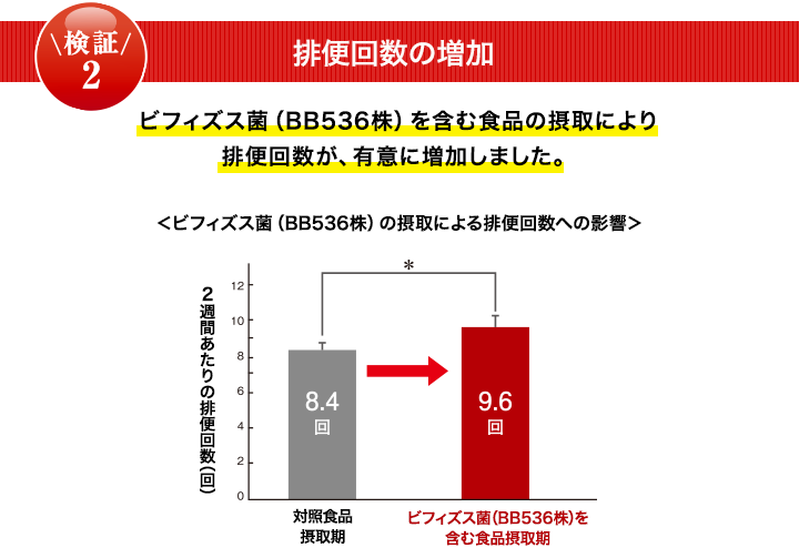 ビフィズス菌（BB536株）の摂取による排便回数への影響