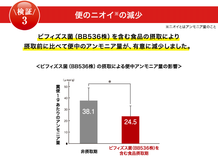 ビフィズス菌（BB536株）の摂取による便中アンモニア量の減少