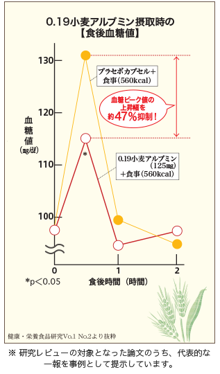 血糖値上昇抑制の実証データ