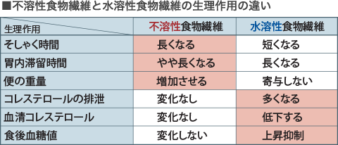 不足分を補うのに最適