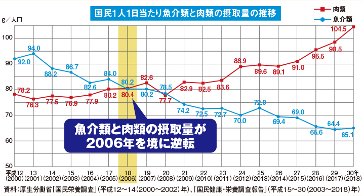 魚介類と肉類の摂取推移