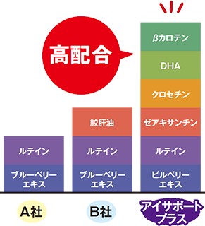 アントシアニンを含むビルベリーエキスも配合