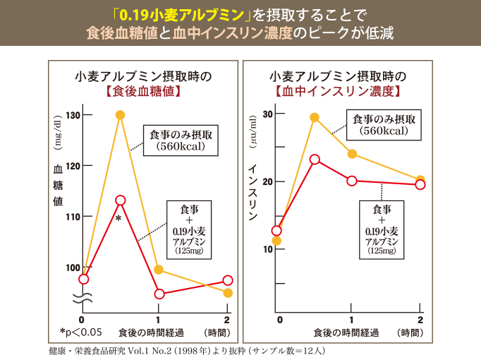 ヒト試験で実証済み