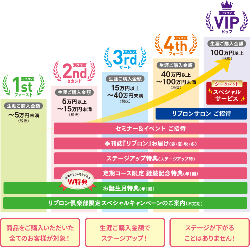 商品をご購入いただいた全てのお客様が対象 生涯ご購入金額でステージアップ ステージが下がることはありません！