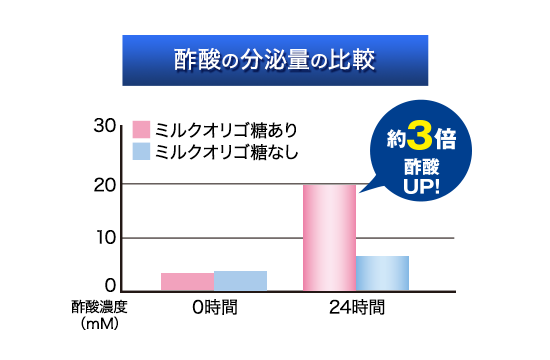 ビフィズス菌の酢酸分泌量が約3倍にアップ