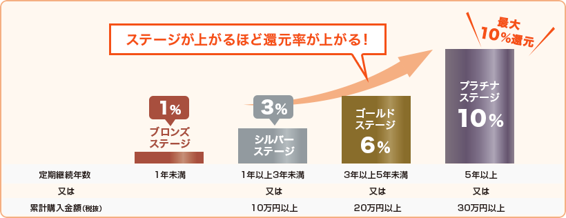 ステージが上がるほど還元率が上がる！