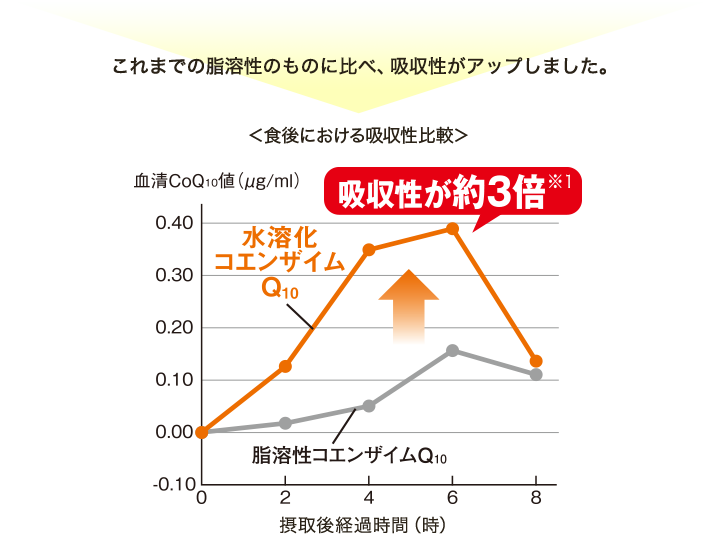 空腹時における吸収性比較