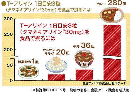 タマネギアリイン30mgを食品で摂るには