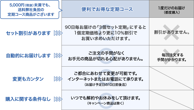 お得な上にメリット満載の定期コース