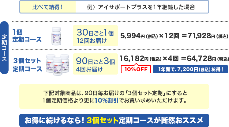 例）アイサポートプラスを1年継続した場合,一年間で6,660円もお得！