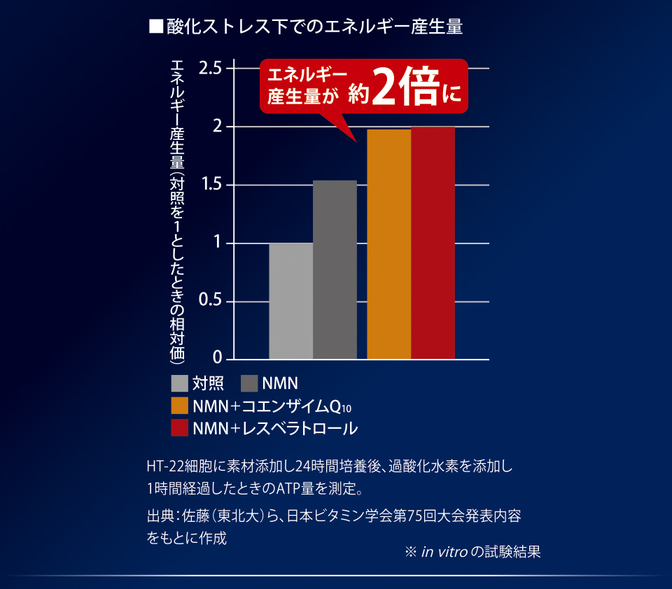 ■ 酸化ストレス下でのエネルギー産生量　エネルギー産生量（対照を1としたときの相対価）　エネルギー産生量が約2倍に　対照　NMN　NMN＋コエンザイムQ10　NMN＋レスベラトロール　HT-22細胞に素材添加し24時間培養後、過酸化水素を添加し1時間経過したときのATP量を測定。　出典：佐藤（東北大）ら,日本ビタミン学会第75回大会発表内容をもとに作成　※ in vitroの試験結果
