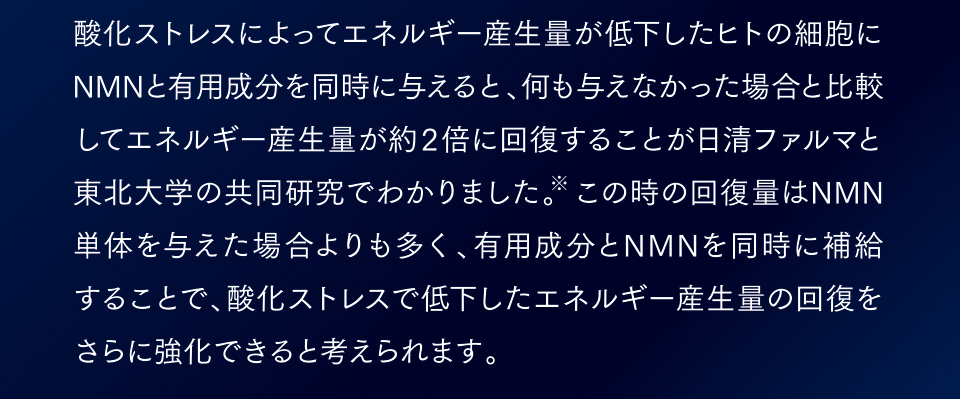 酸化ストレスによってエネルギー産生量が低下したヒトの細胞にNMNと有用成分を同時に与えると、何も与えなかった場合と比較してエネルギー産生量が約2倍に回復することが日清ファルマと東北大学の共同研究でわかりました。※この時の回復量はNMN単体を与えた場合よりも多く、有用成分とNMNを同時に補給することで、酸化ストレスで低下したエネルギー産生量の回復をさらに強化できると考えられます。