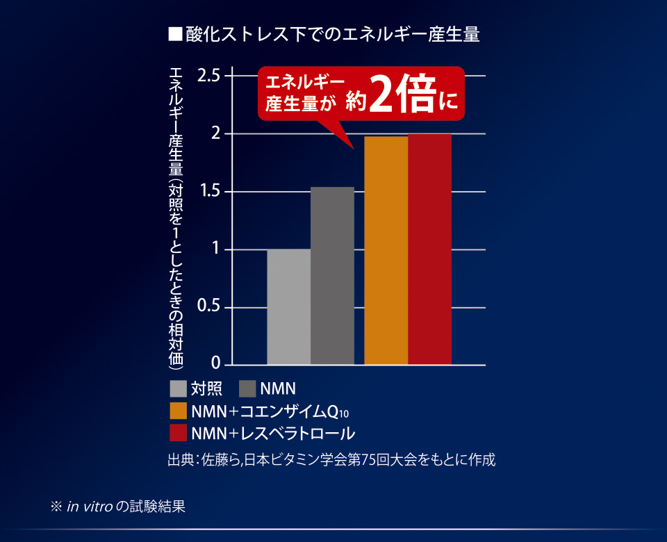 ■ 酸化ストレス下でのエネルギー産生量　エネルギー産生量（対照を1としたときの相対価）　エネルギー産生量が約2倍に　対照　NMN　NMN＋コエンザイムQ10　NMN＋レスベラトロール　出典：佐藤ら,日本ビタミン学会第75回大会をもとに作成　※ in vitroの試験結果