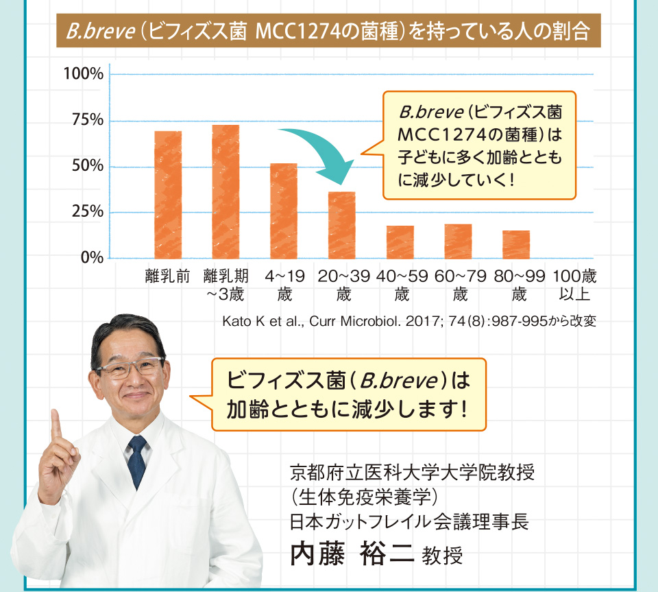 B.breve（ビフィズス菌 MCC1274の菌種）を持っている人の割合 B.breve（ビフィズス菌 MCC1274の菌種）は子どもに多く加齢とともに減少していく！ Kato K et al., Curr Microbiol. 2017; 74(8):987-995から改変 ビフィズス菌（B.breve）は加齢とともに減少します！ 京都府立医科大学大学院教授（生体免疫栄養学）日本ガットフレイル会議理事長　内藤 裕二教授