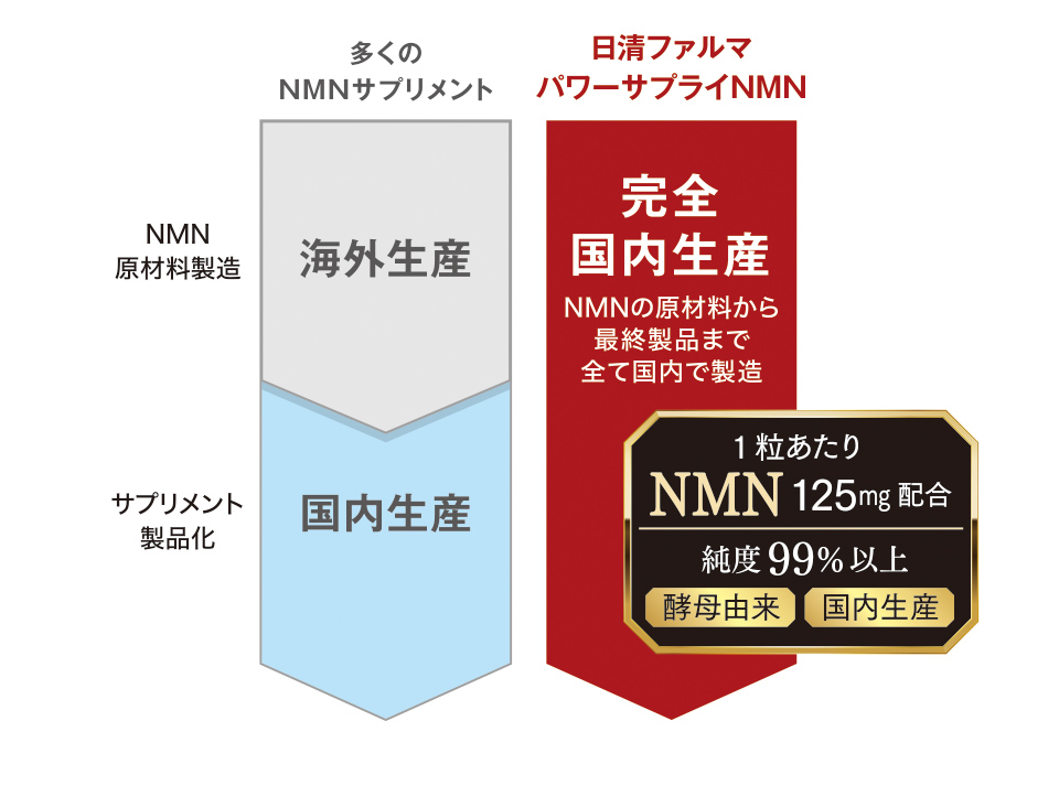 多くのNMNサプリメント NMN原材料製造 海外生産 サプリメント製品化 国内生産 日清ファルマパワーサプライNMN NMN原材料製造 サプリメント製品化 完全国内生産 NMNの原材料から最終製品まで全て国内で製造