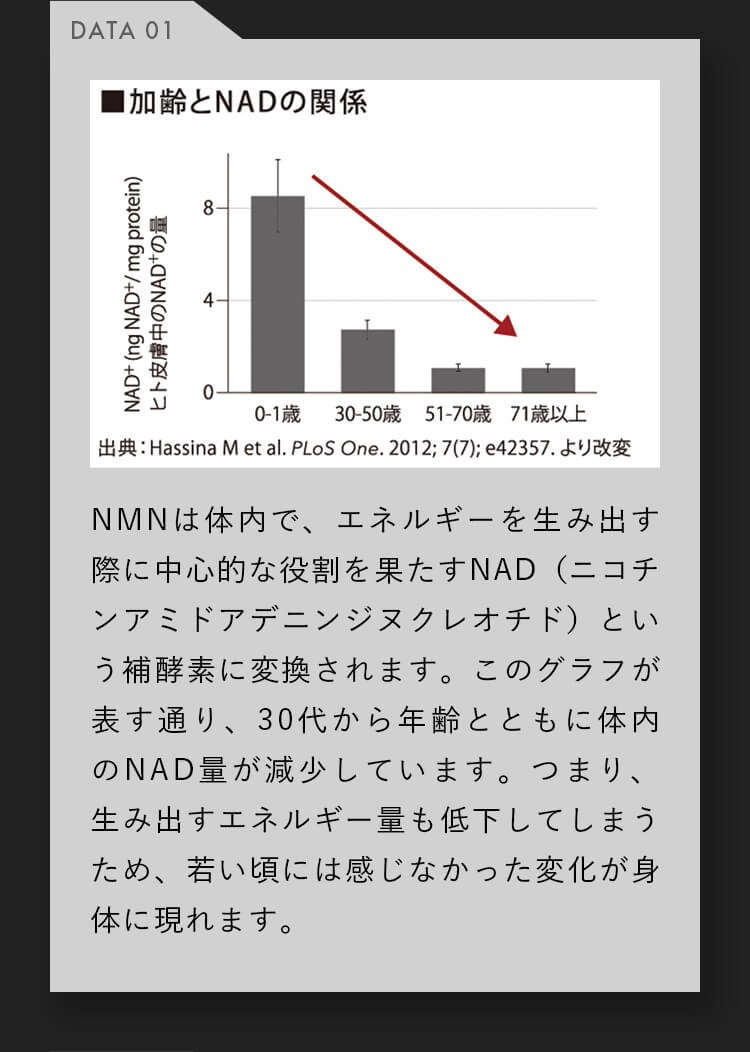 NMNは体内で、エネルギーを生み出す際に中心的な役割を果たすNAD（ニコチンアミドアデニンジヌクレオチド）という補酵素に変換されます。このグラフが表す通り、30代から年齢とともに体内のNAD量が減少しています。つまり、生み出すエネルギー量も低下してしまうため、若い頃には感じなかった変化が身体に現れます。