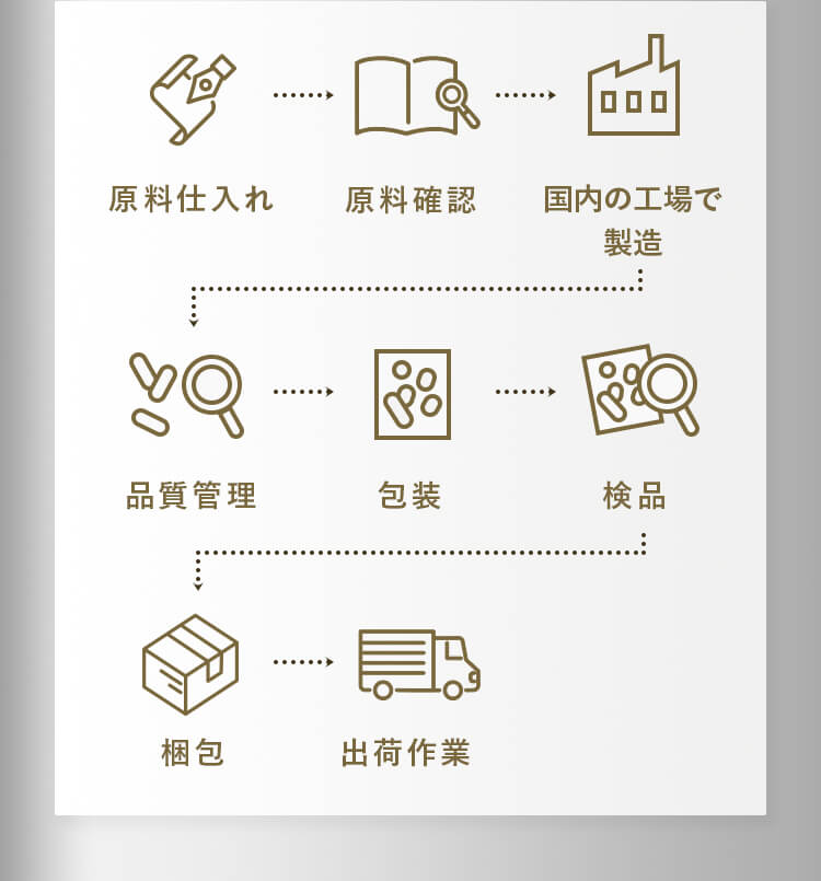 原料仕入れ→原料確認→国内の工場で製造→品質管理→包装→検品→梱包→出荷作業