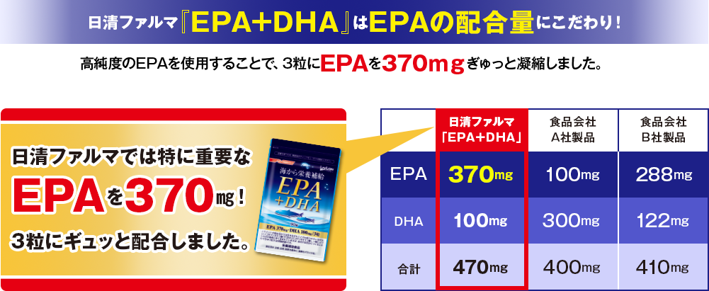 EPAの配合量にこだわり