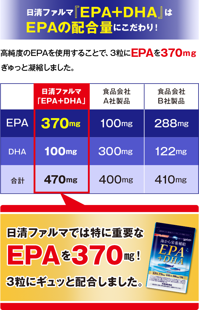 EPAの配合量にこだわり