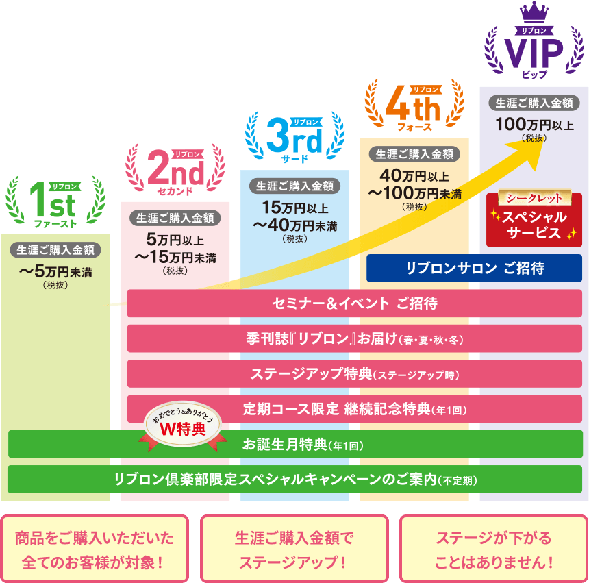 商品をご購入いただいた全てのお客様が対象 生涯ご購入金額でステージアップ ステージが下がることはありません!